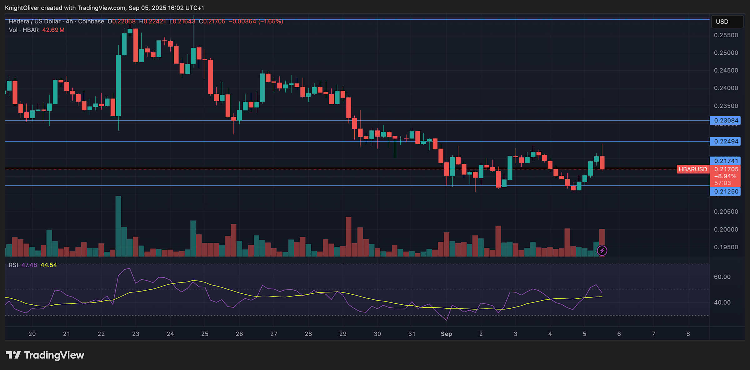 HBAR Hedera Kembali Jatuh Meski Dapat Dukungan Regulasi Penting Wyoming