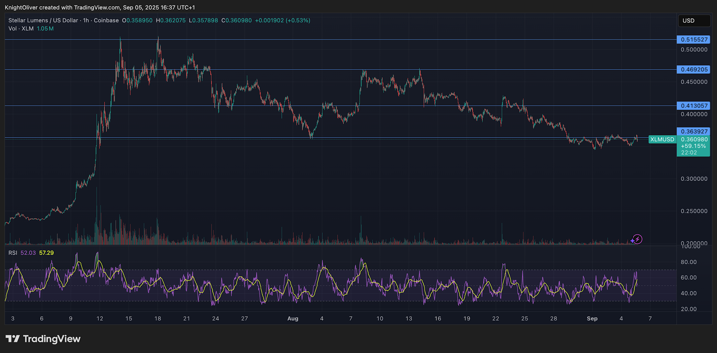 XLM Stellar Tembus Rp 608.47 ribu ($0,37) dengan Volume Tinggi, Fundamental Tetap Kuat