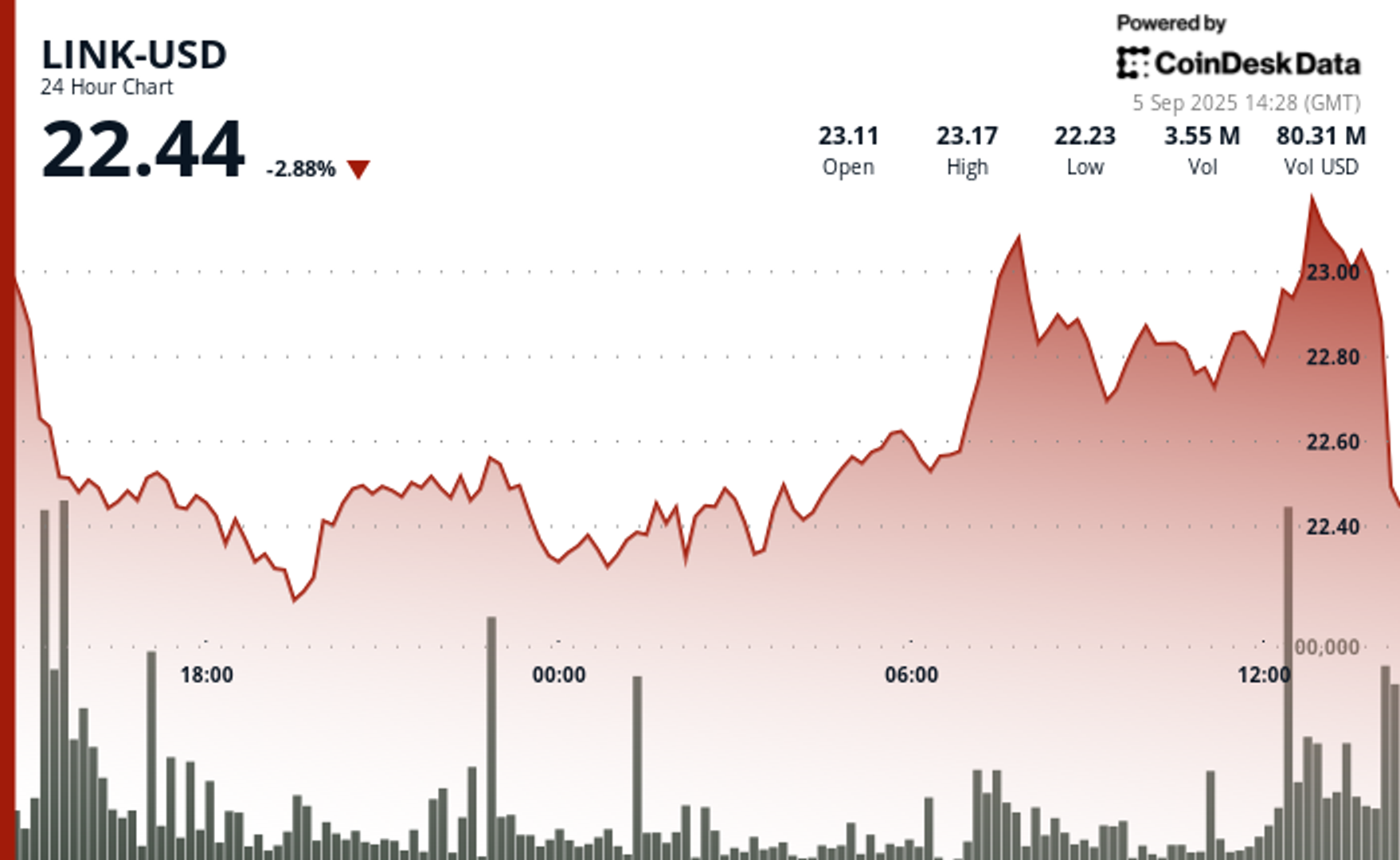 Token LINK Turun Meski Berita Positif, Apa Penyebabnya?