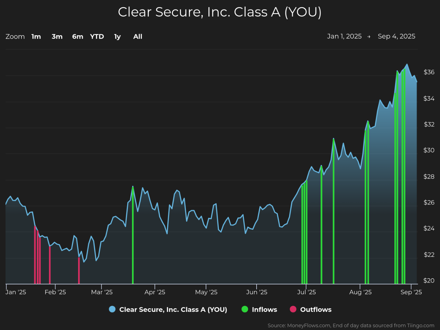 Clear Secure: Saham Teknologi Identitas yang Melesat 33% Tahun Ini Berkat Dana Big Money