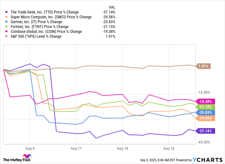 5 Saham Terburuk di S&P 500 Agustus 2025: Peluang Terbaik dari Super Micro