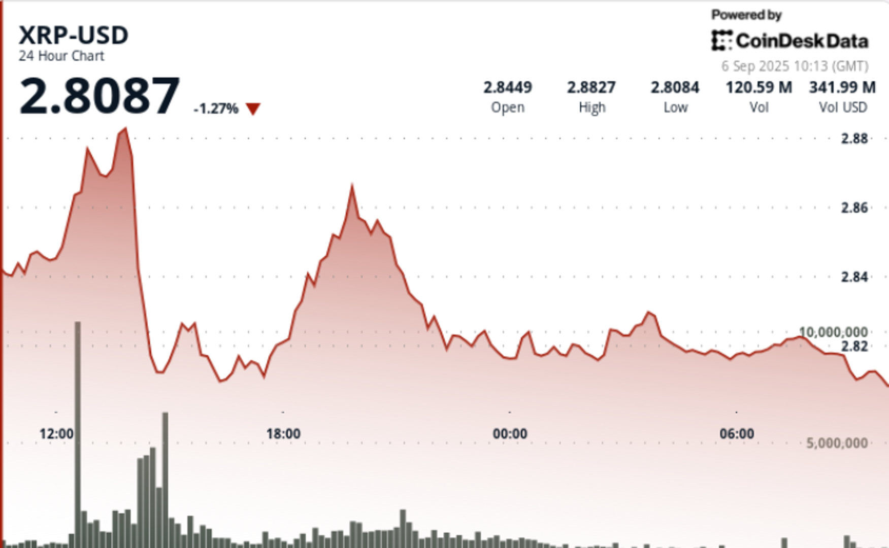 XRP Terjebak Konsolidasi, Tunggu Keputusan SEC dan Support Kunci