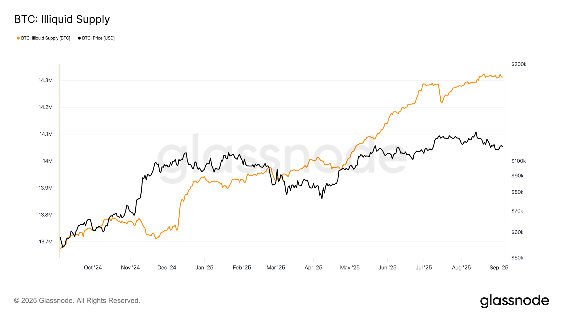 Pasokan Bitcoin Tidak Likuid Capai Rekor, Tanda Kepercayaan Jangka Panjang
