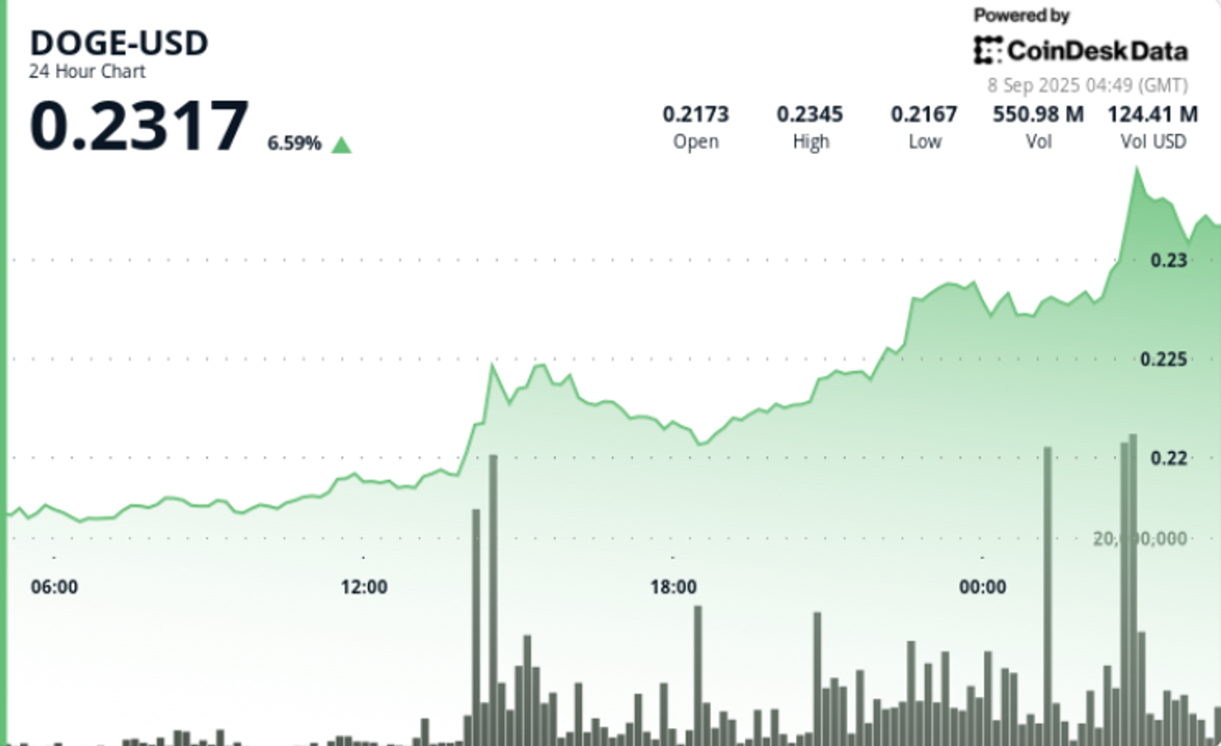 Dogecoin Bertahan di Support Utama, Berpotensi Breakout Jika Volume Menguat