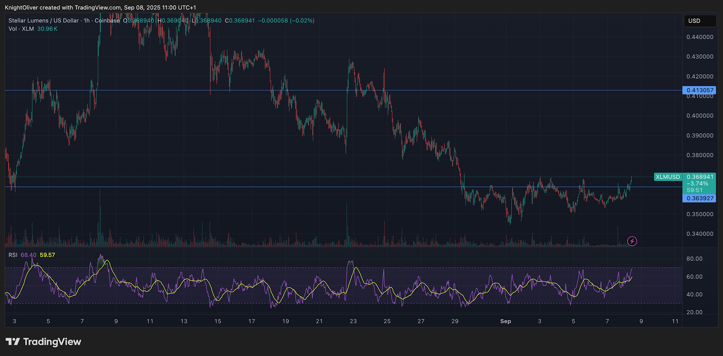 XLM Stellar Stabil di Rp 592.02 ribu ($0,36) dengan Potensi Kenaikan Usai Masuknya Paxos