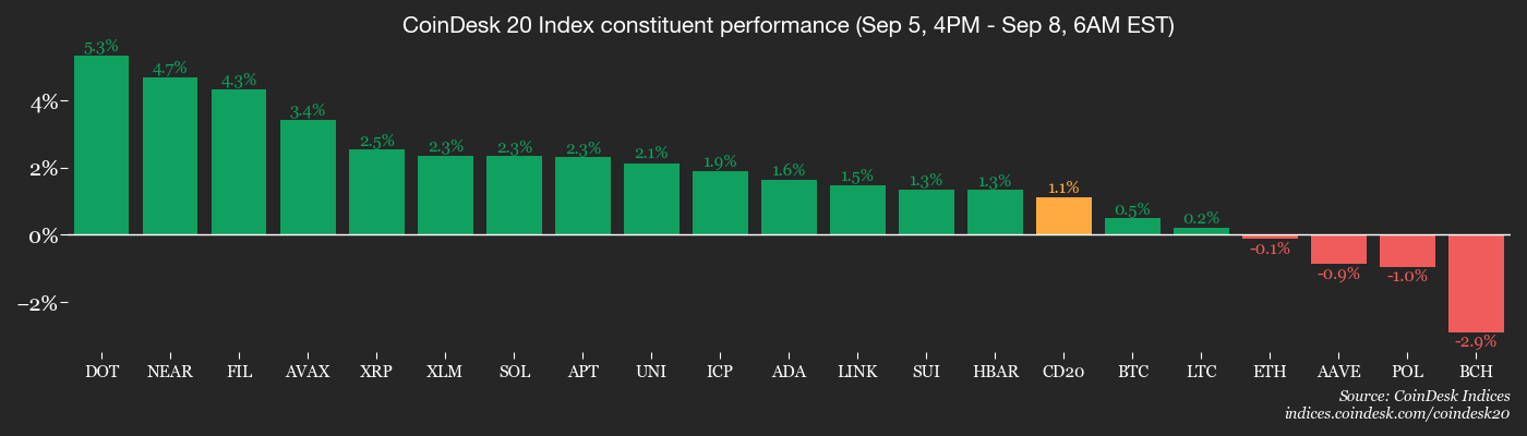 Pasar Crypto Bangkit: ENA, DOGE dan BTC Tunjukkan Peluang Kuat Pasca Data AS
