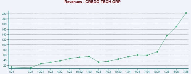 Credo Technology Melonjak Berkat Laporan Keuangan Kuat dan AI Infrastruktur