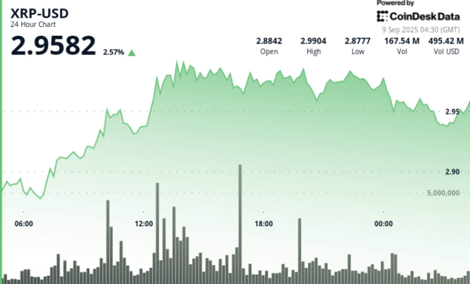 XRP Bergerak Kuat Mendekati Rp 49.34 ribu ($3) Saat Pasar Tunggu Keputusan ETF dan FED