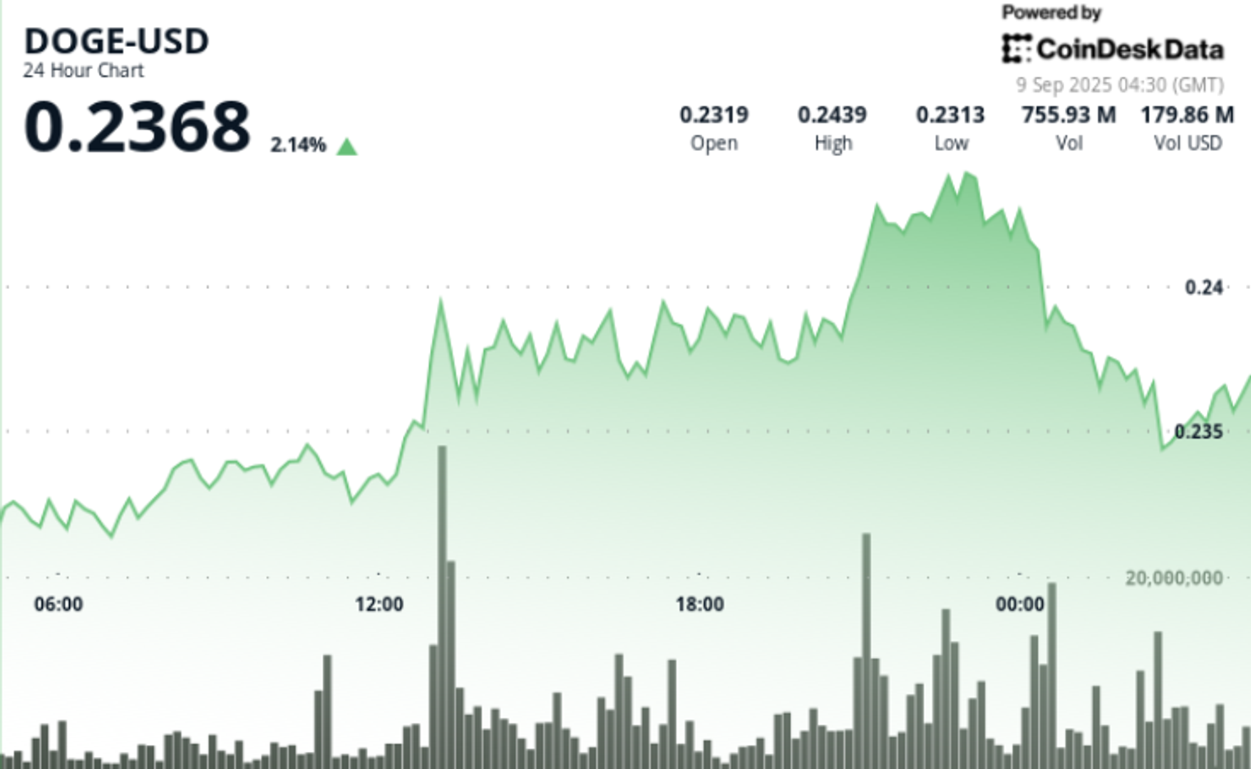 Dogecoin Bergerak Volatil, Menanti Tembus Resistance Rp 4.01 miliar ($0,244 M) enuju Rp 4.11 juta ($0,250) 