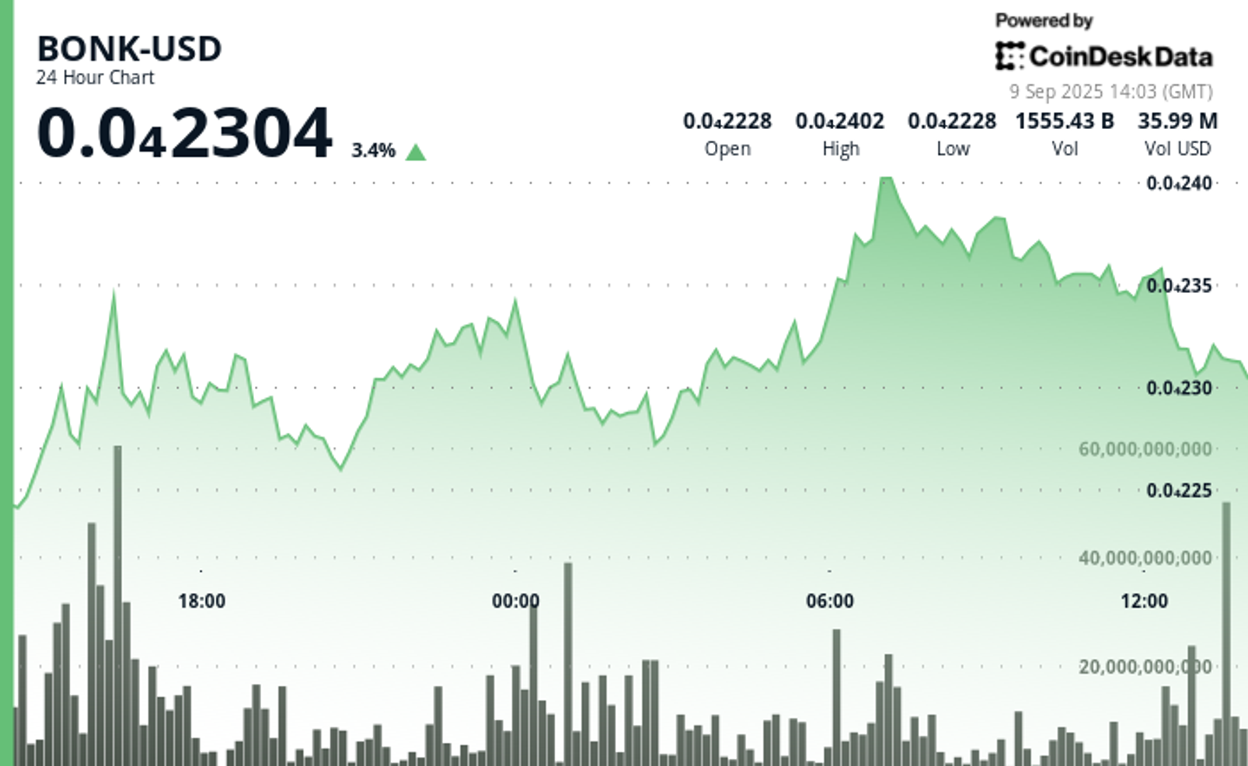 BONK Rally 9%, Tapi Perlawanan Kuat di Harga Atas Membayangi