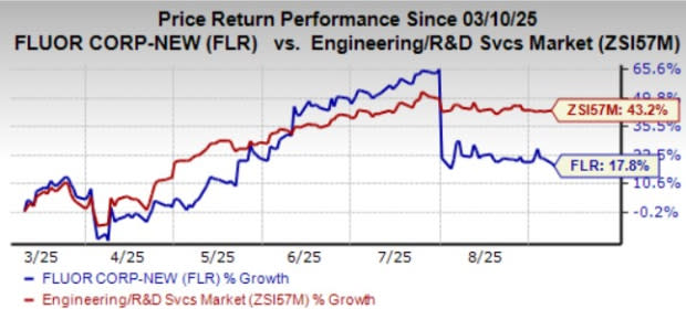 Fluor Perkuat Posisi dengan Kontrak Besar Namun Saham Masih Tertinggal