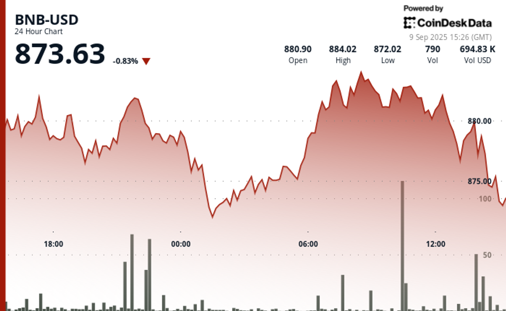 Volatilitas Harga BNB Melonjak di Tengah Ketegangan Geopolitik dan Lonjakan Volume Trading