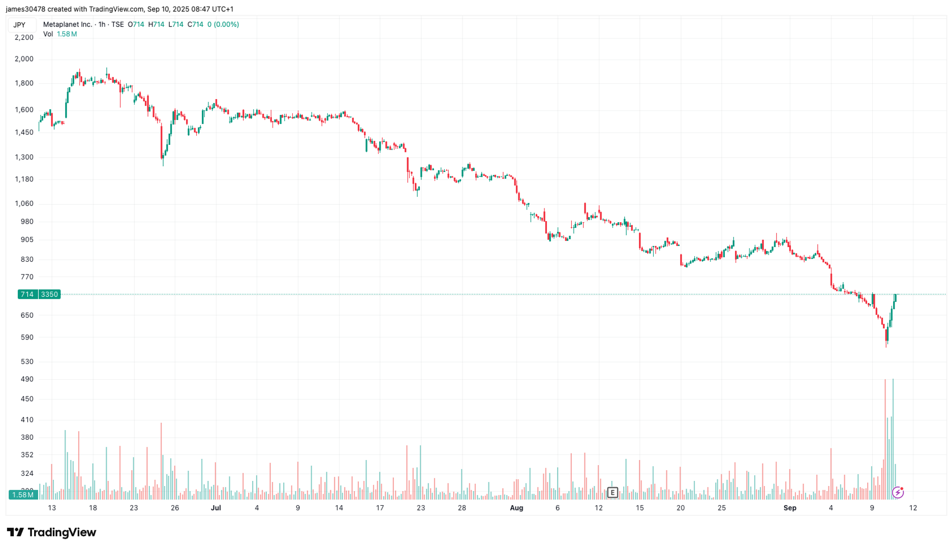 Metaplanet Kumpulkan Dana 204,1 Miliar Yen untuk Perkuat Cadangan Bitcoin