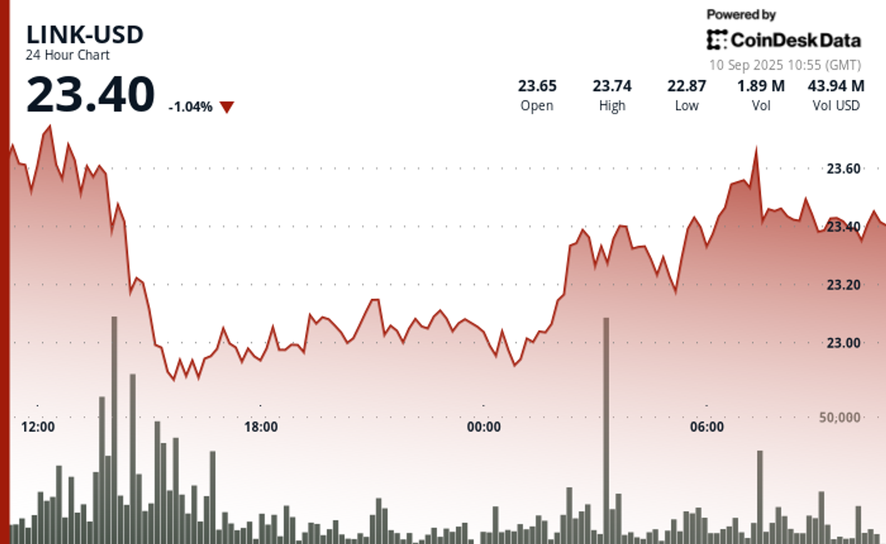 Caliber Jadi Perusahaan Nasdaq Pertama Adopsi LINK, Harga LINK Bergejolak