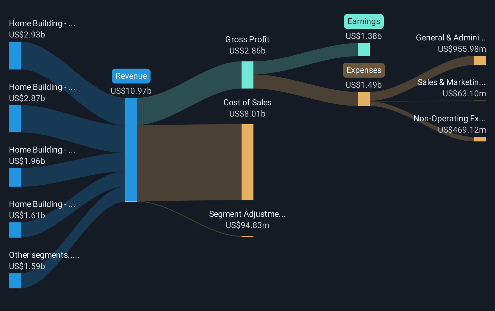 Toll Brothers Ekspansi Apartemen Mewah di Orlando, Saham Tumbuh 32%