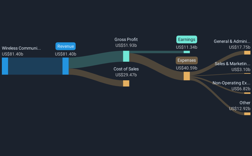 T-Mobile US Perkuat Posisi dengan Kemitraan Besar dan Potensi Pertumbuhan 5G