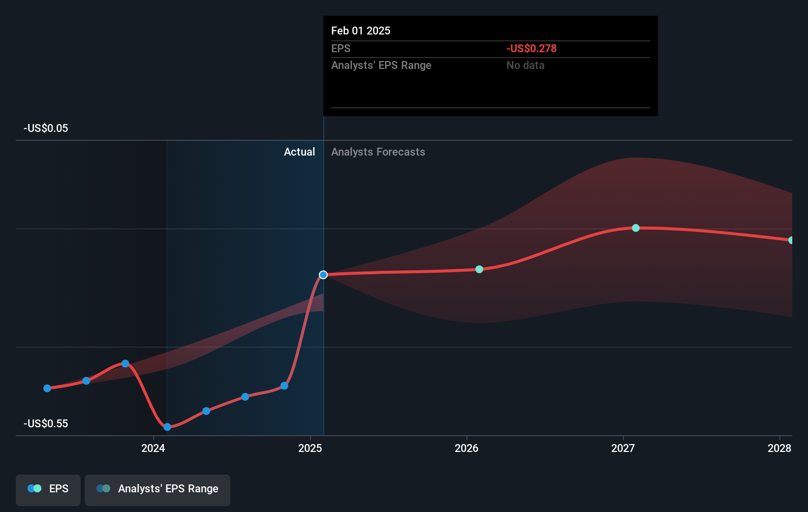Samsara dan First Student Kolaborasi Besar, Saham Naik 14% dengan Potensi Lebih