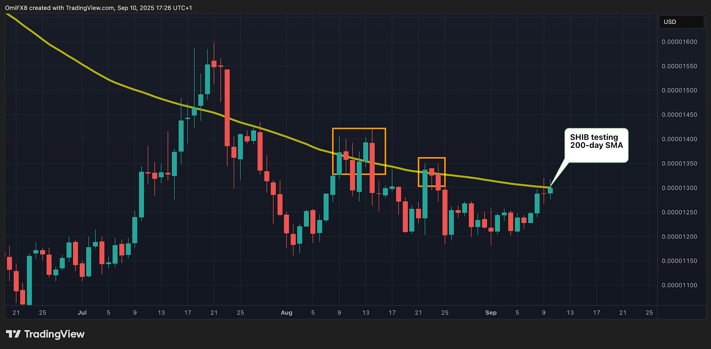 Shiba Inu Berusaha Kuatkan Tren Bullish, DOGE Capai Kepemilikan Whale Tertinggi