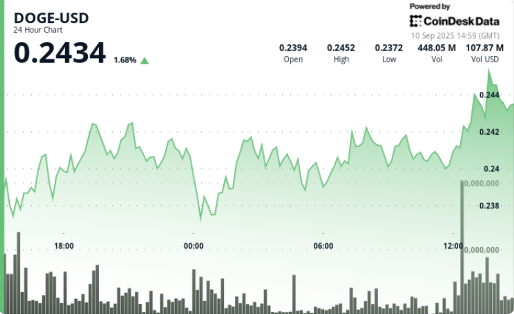 Dogecoin Naik dengan Kuat Menjelang Peluncuran ETF Pertama di AS