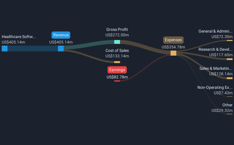 Phreesia Tumbuh Pesat Meski Saham Turun, Potensi Naik Hingga 28%