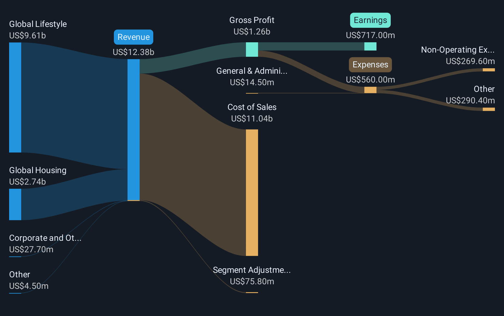 Inovasi dan Kemitraan Baru Dorong Kenaikan Saham Assurant 7% Kuartal Ini