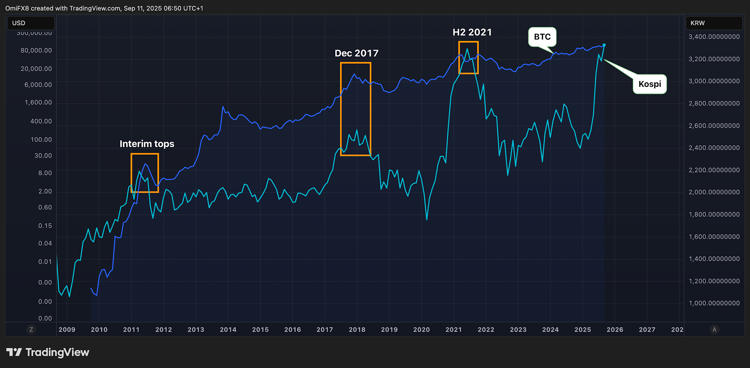 Rekor Baru Kospi Jadi Pertanda Potensi Akhir Bull Run Bitcoin