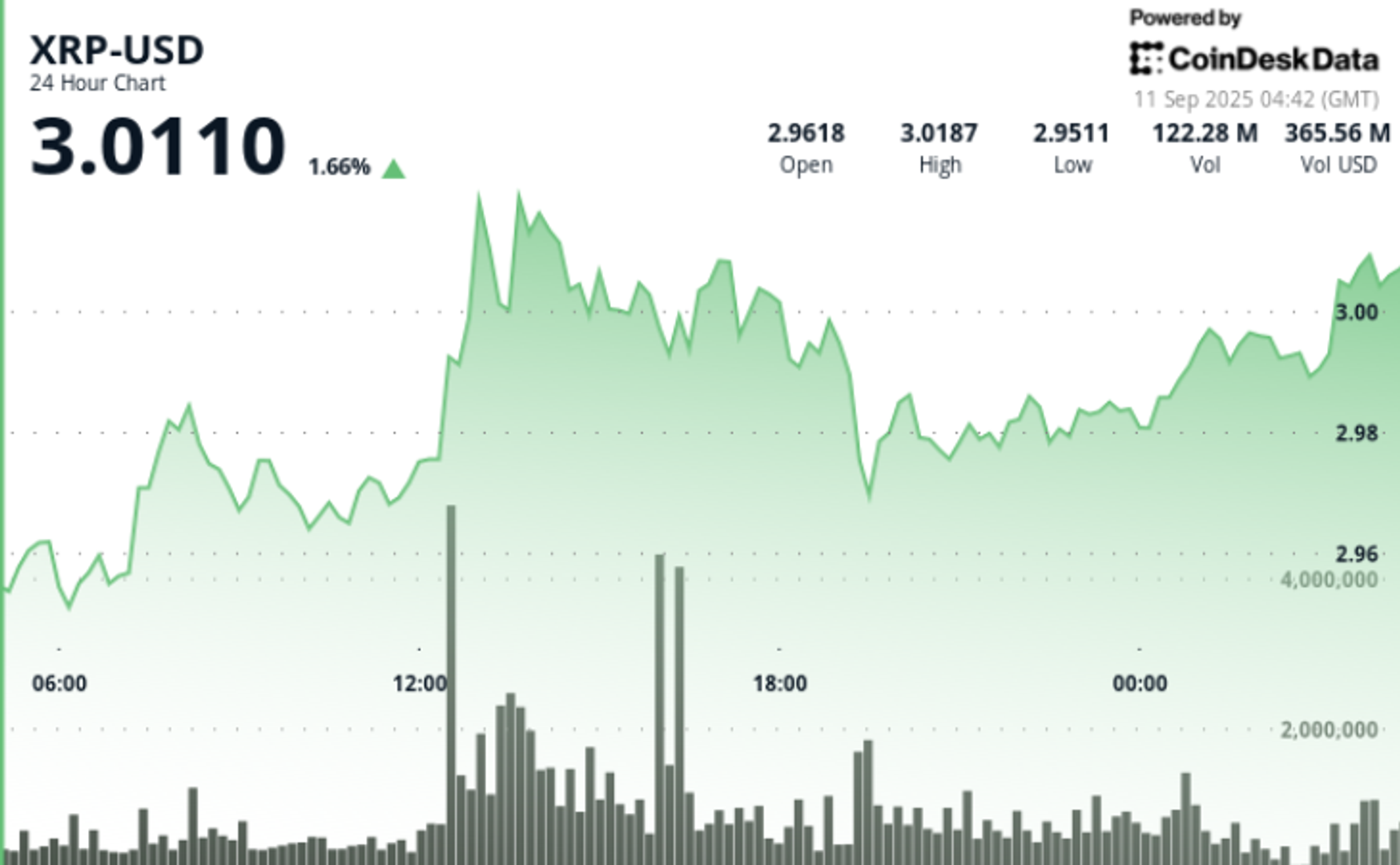 XRP Tembus Rp 4.93 juta ($3,00) : Indikasi Breakout Besar Didukung Aliran Institusional