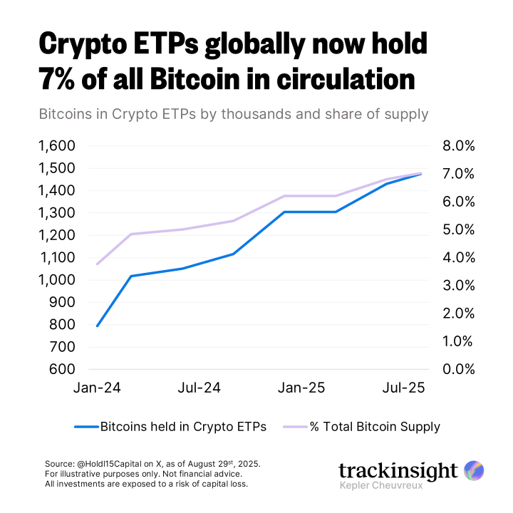 ETP Kripto Jadi Pemegang Bitcoin Terbesar, Transformasi Investasi Digital