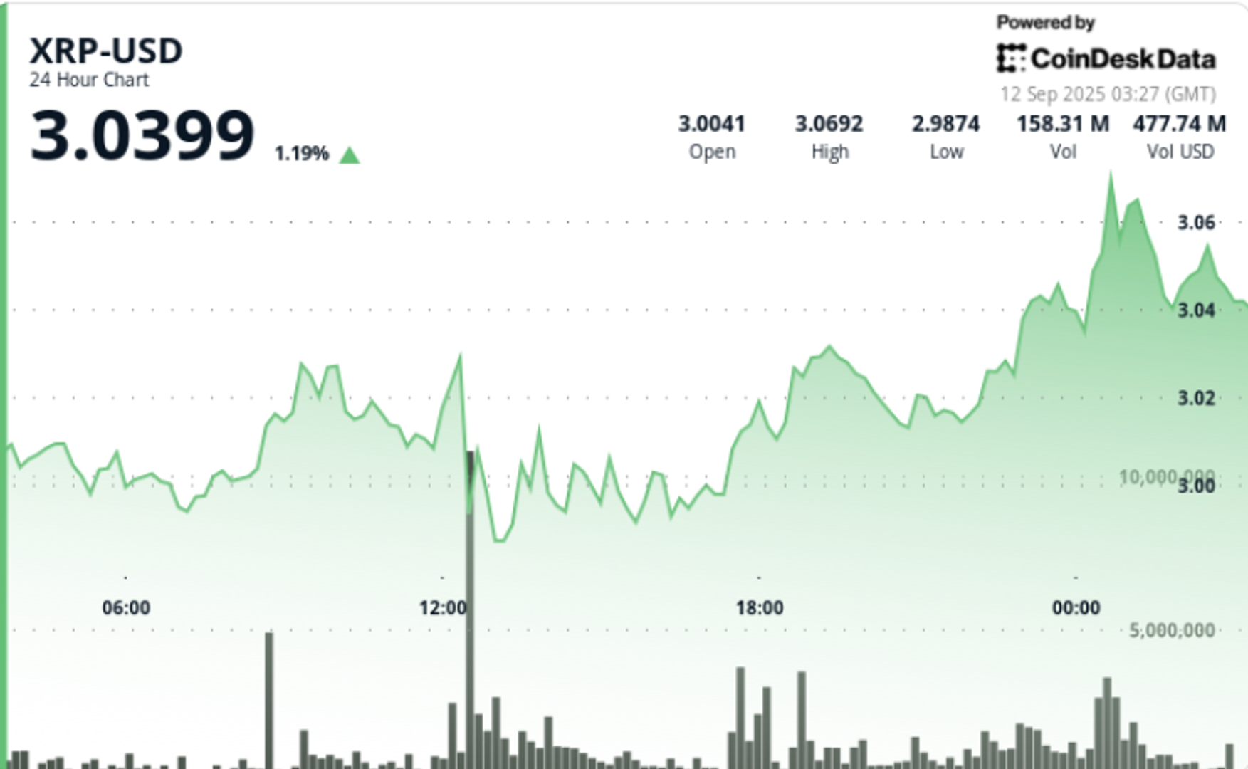 XRP Siap Menghadapi Breakout Harga di Tengah Arus Institusional Besar