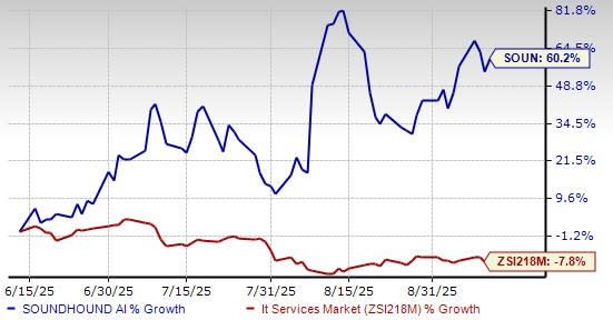 SoundHound Tembus 217% Pendapatan Berkat Teknologi AI Polaris dan Vision
