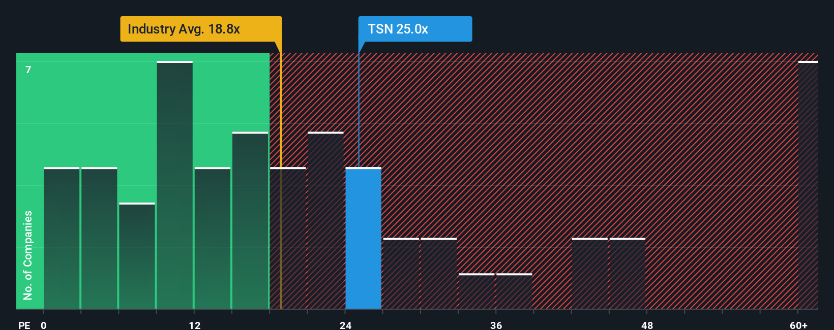 Apakah Tyson Foods Undervalued? Analisis Potensi dan Risiko Saham TSN