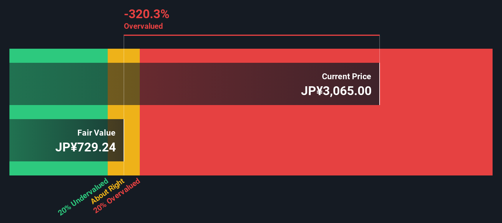 Apakah Saham Yoshinoya Holdings Terlalu Mahal atau Peluang Investasi Menarik?
