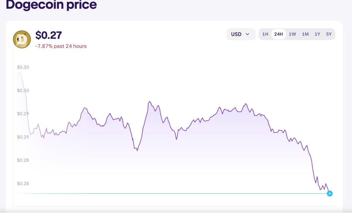 Reli Dogecoin Tiba, Didorong ETF dan Minat Institusional, Bukan Elon Musk