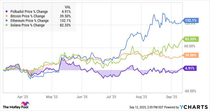 Upgrade Polkadot Bikin Pembangunan Aplikasi Lebih Mudah dan Token DOT Makin Dicari