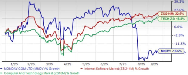 Penurunan Retensi Pelanggan Mengancam Pertumbuhan monday.com di Pasar Enterprise
