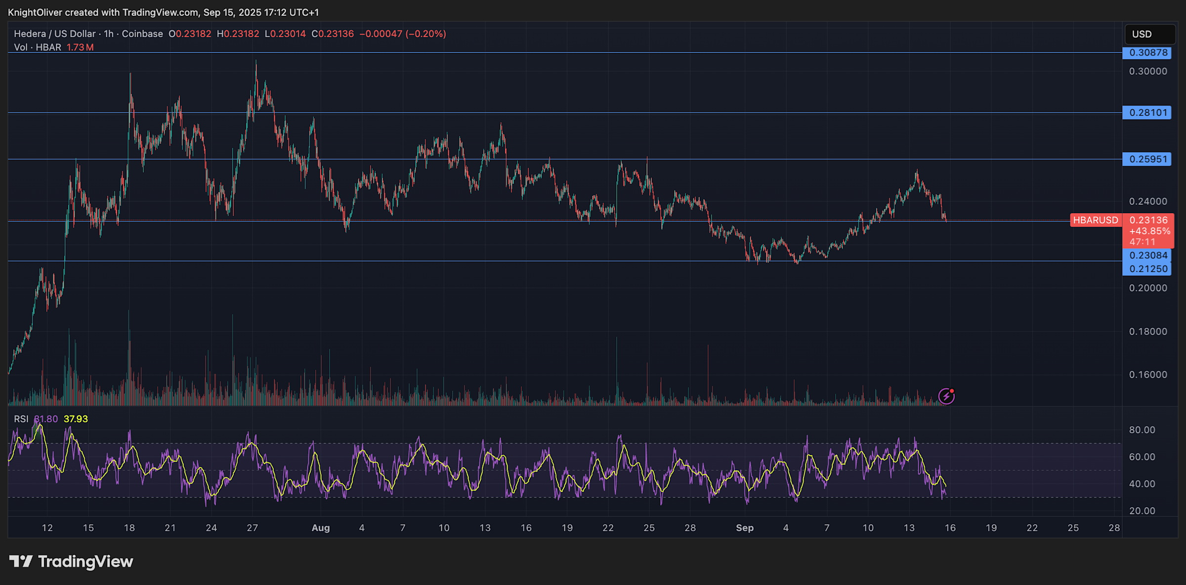 HBAR Turun 5% Karena Penjualan Institusional dan Tekanan Regulasi