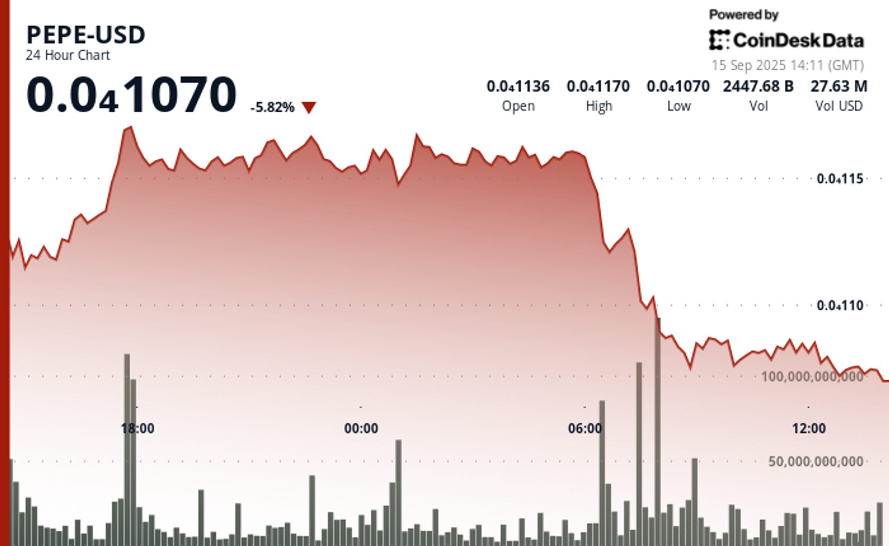 PEPE Turun 6% di Tengah Volatilitas, Investor Besar Justru Borong Token