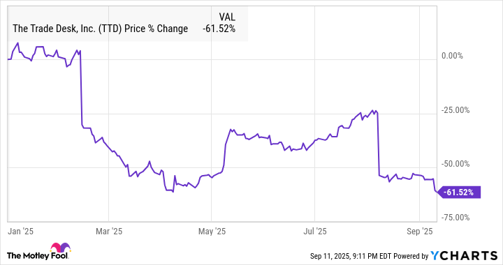 Saham The Trade Desk Terpuruk, Waktunya Beli atau Hindari?