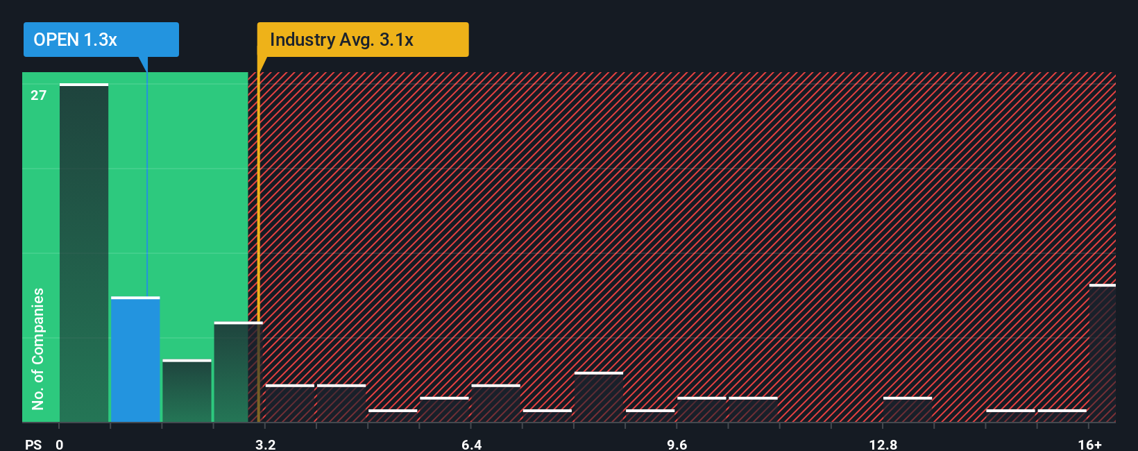 Opendoor Ganti CEO, Saham Naik Tapi Masih Overvalued?