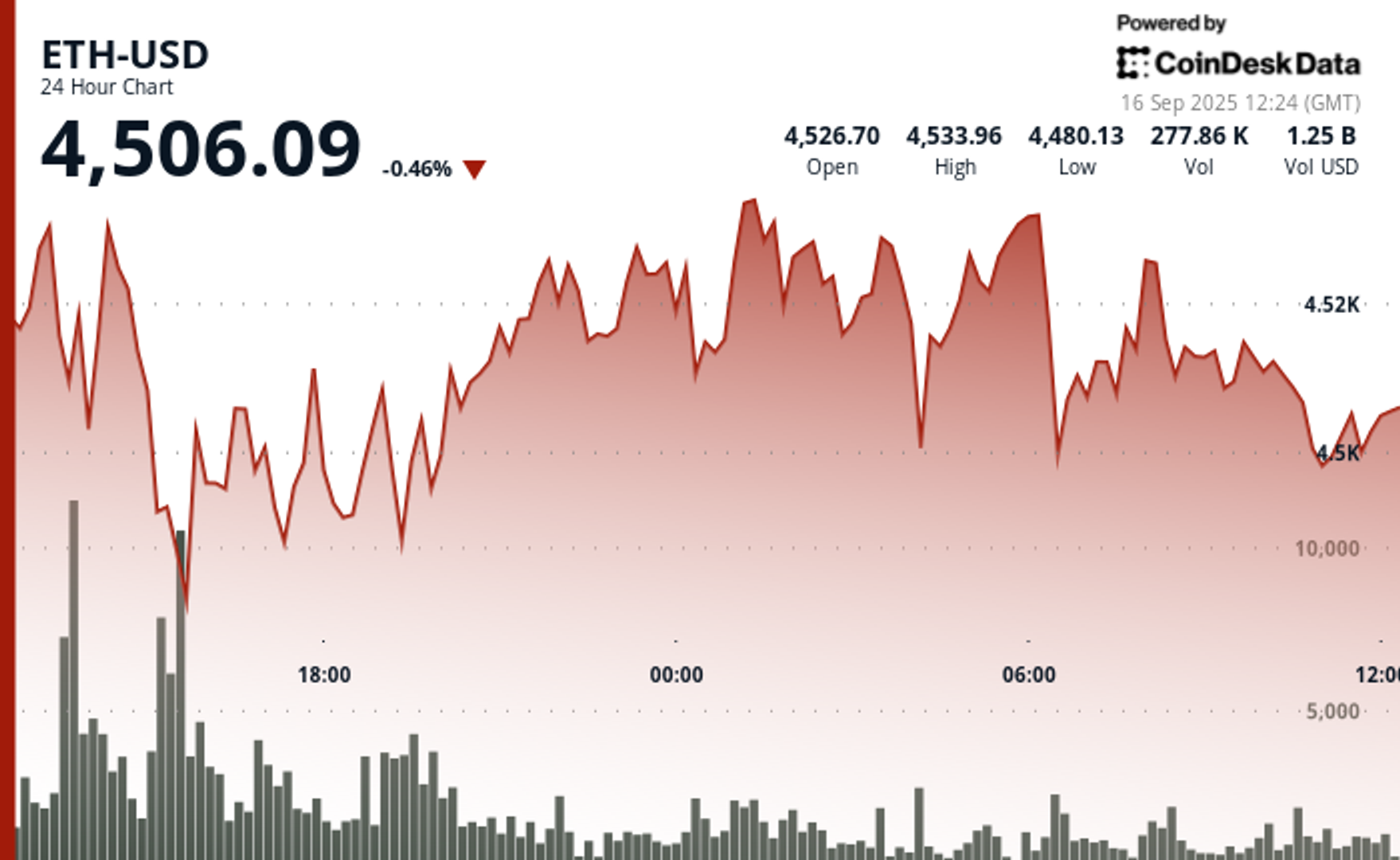 Penurunan Harga Ether Jadi Kesempatan Beli, Target Rally di Oktober