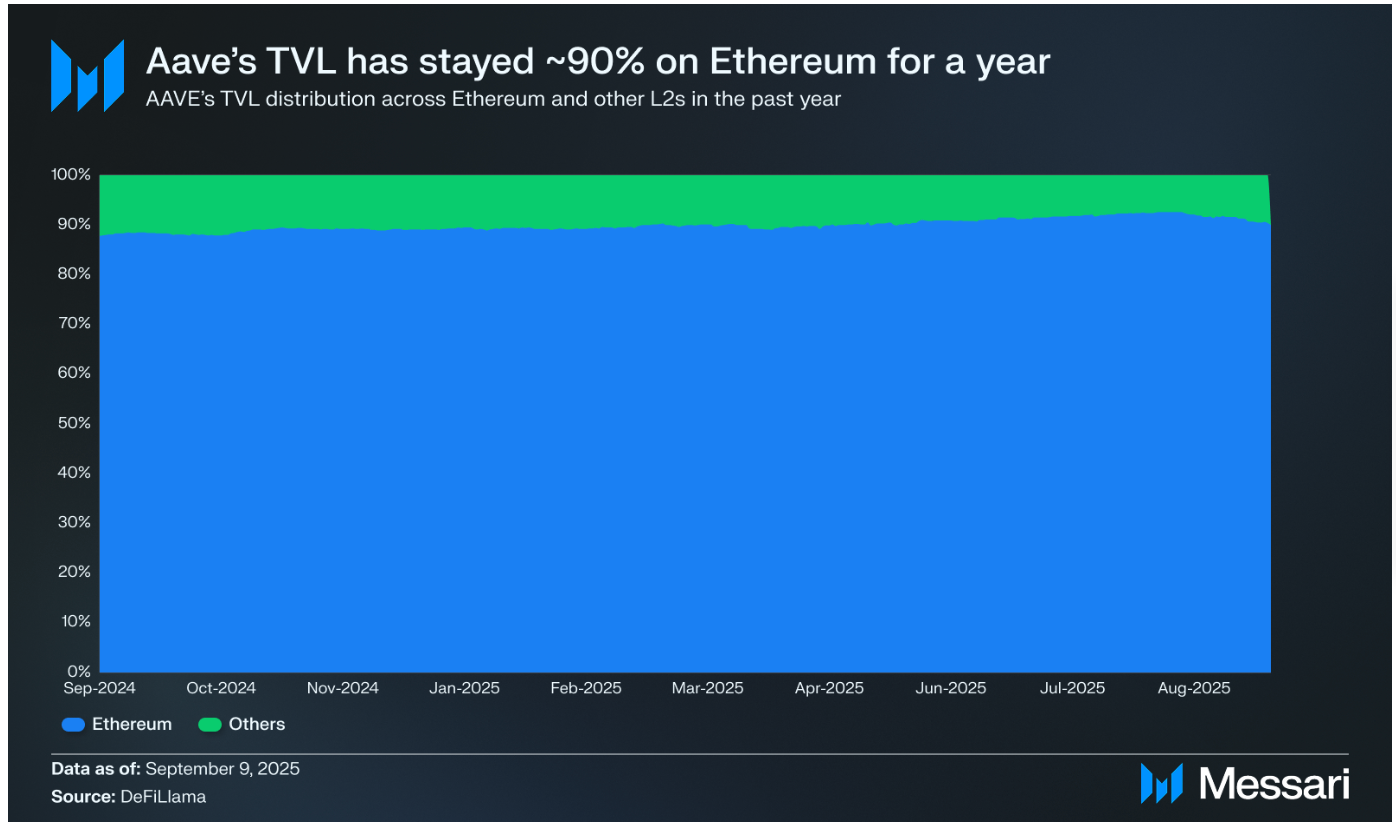 Mengapa Aktivitas DeFi Pindah ke Layer 2 Meski Harga Ether Mencapai Rekor