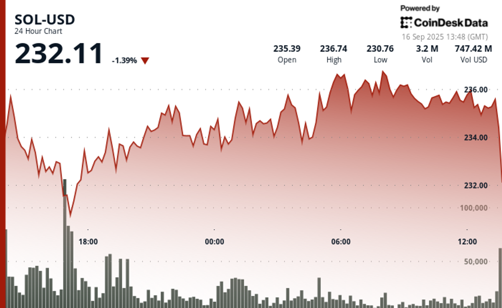 Solana (SOL) Stabil di Kisaran 232 Dolar Setelah Hari Perdagangan yang Bergejolak