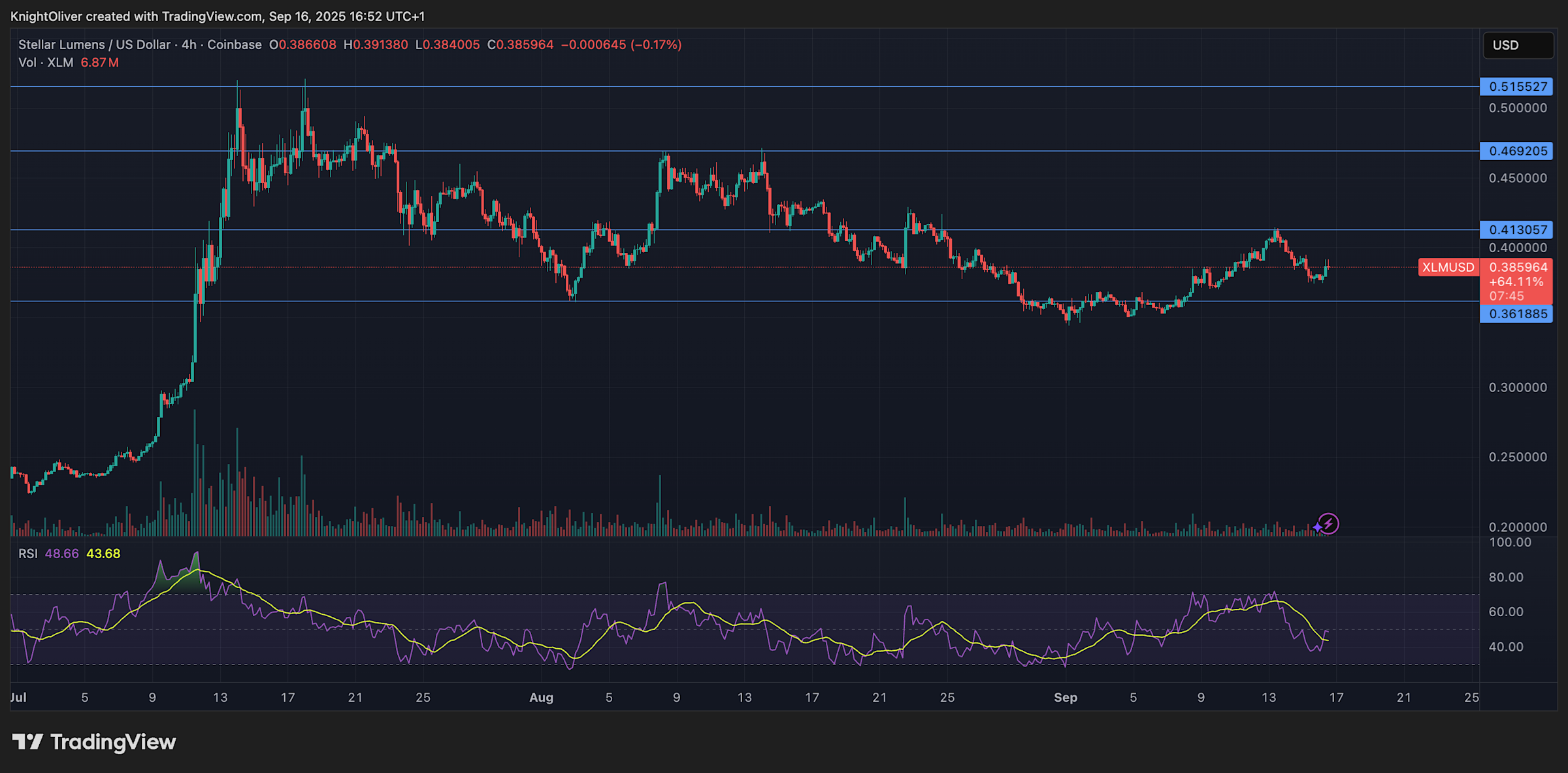 Lonjakan Volume XLM Dorong Harga ke Rp 641.36 ribu ($0,39) Namun Volatilitas Tetap Tinggi