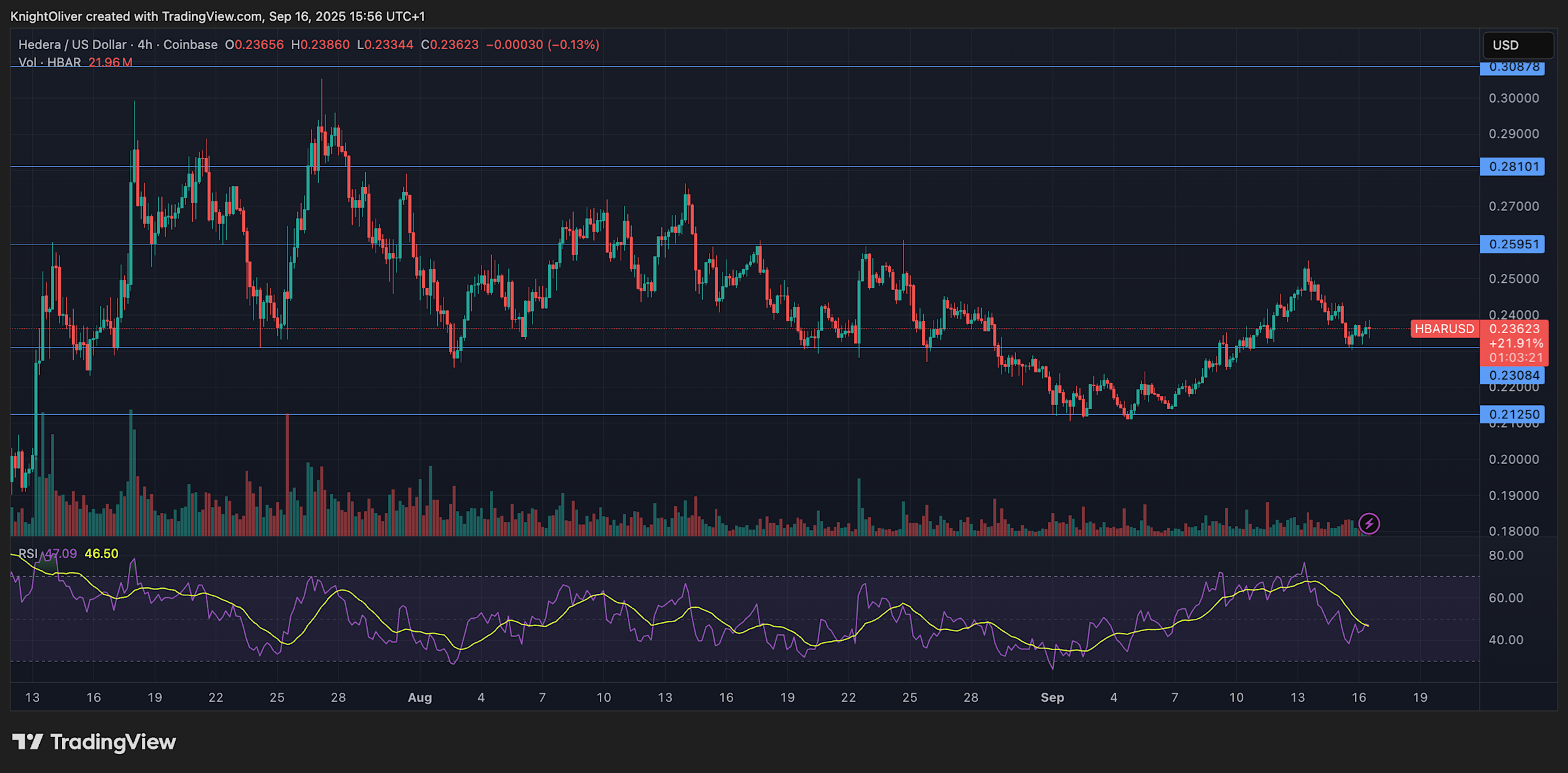 HBAR Alami Tekanan Jual Mendadak Meski Sepanjang Hari Tampil Kuat
