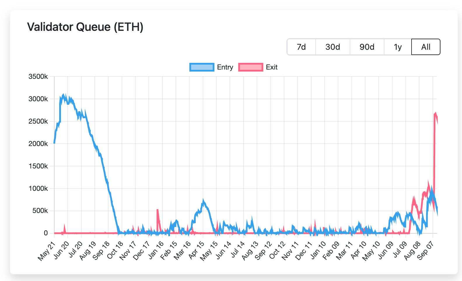 Antrian Validator Ethereum Capai Rekor, Tantangan Besar di Sistem Proof-of-Stake