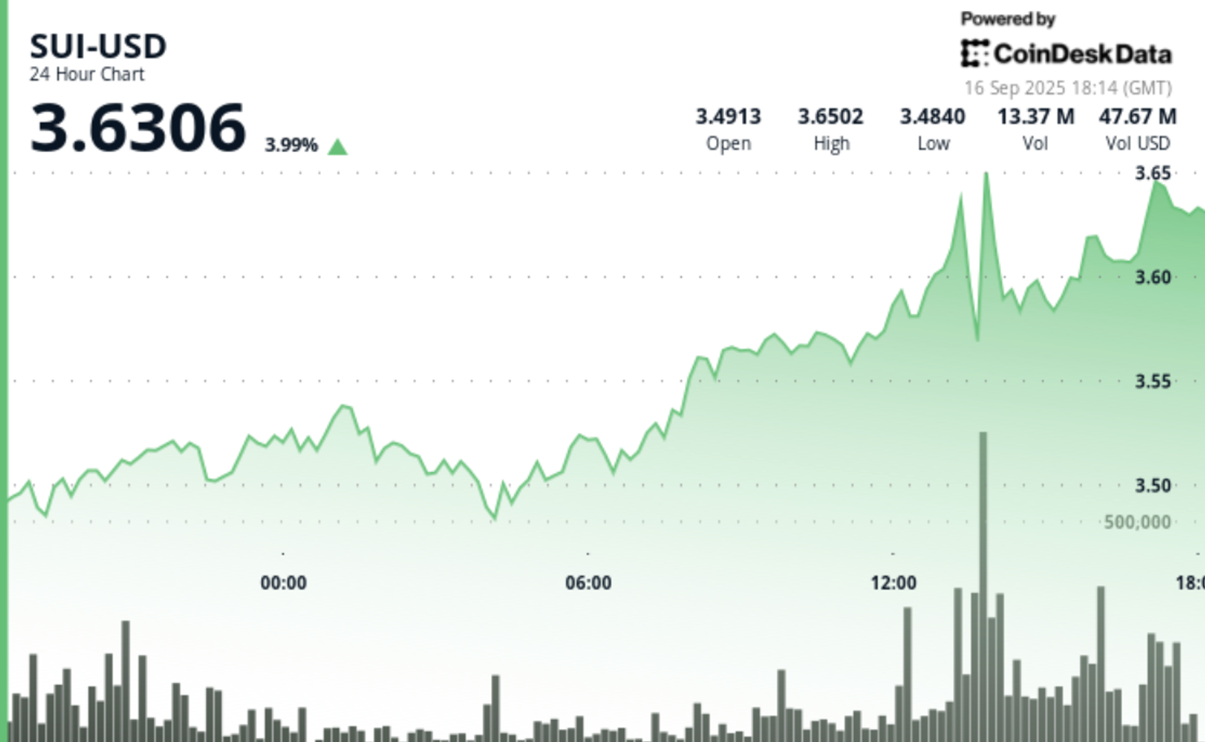 Token SUI Melonjak 4% Usai Jadi Mitra Protokol Pembayaran AI Google