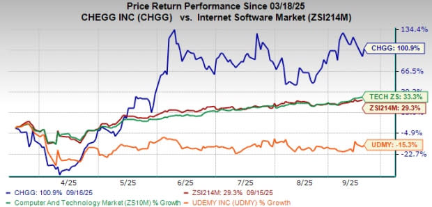 Perbandingan Investasi Terbaik: Chegg vs Udemy di Pasar Edtech AI