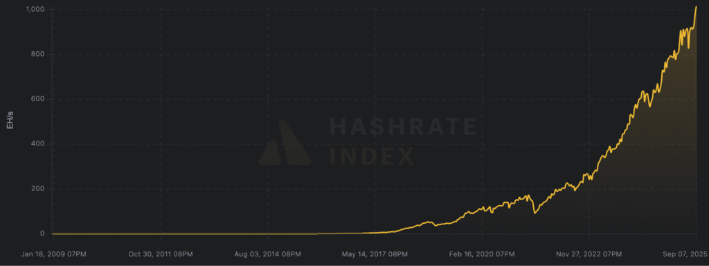 Jaringan Bitcoin Capai 1 Zettahash, Sengketa Hukum dan Pengawasan Bitmain Meningkat