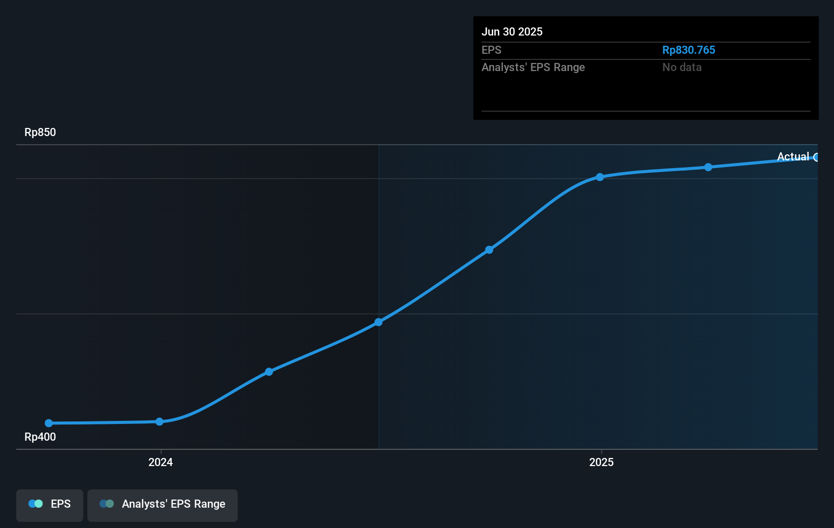 Memahami Kinerja Saham Indofood Agri Resources dan Potensi Investasinya