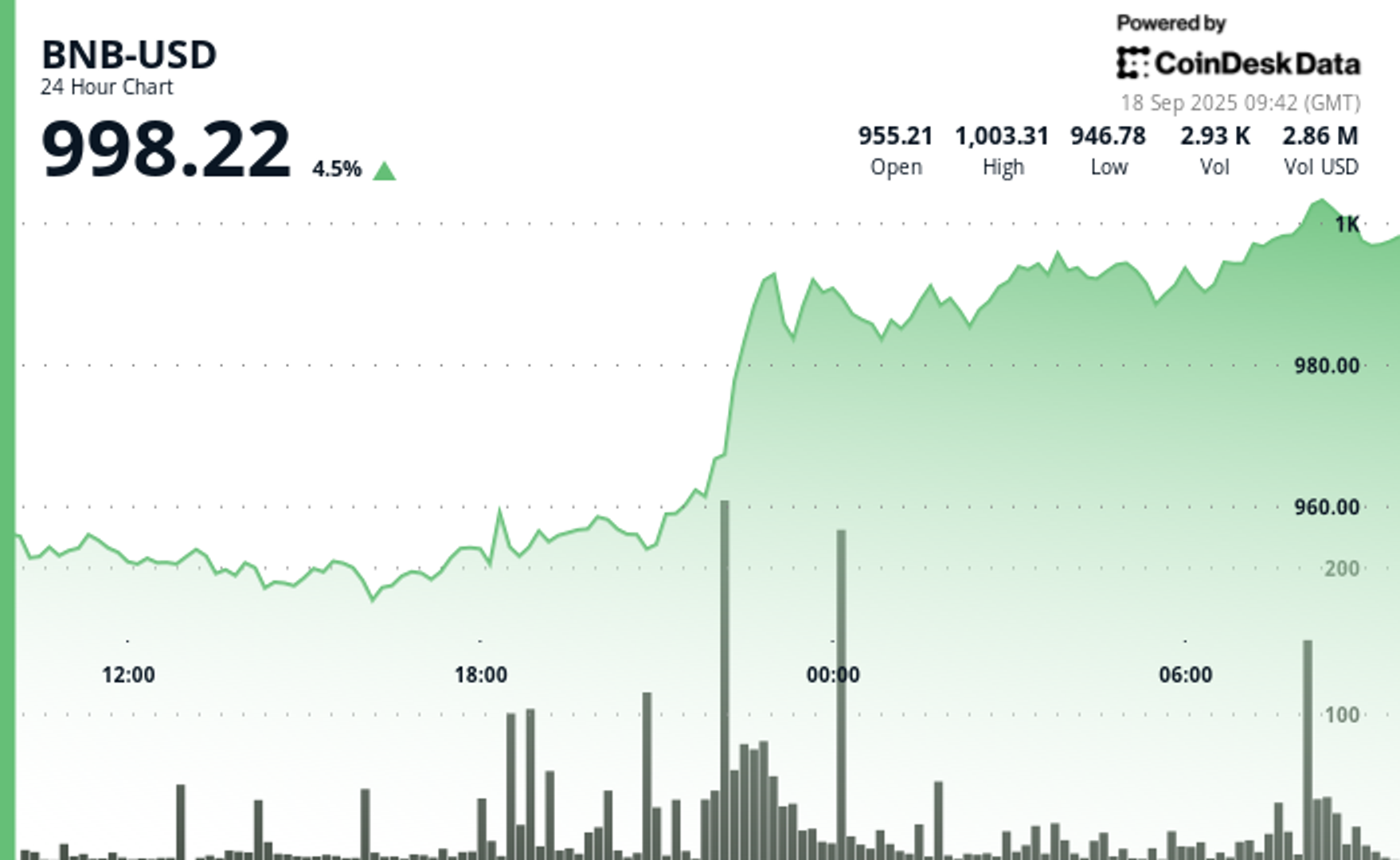 Harga BNB Tembus 1.000 Dollar, Binance Negosiasi Aturan DOJ dan Pasar Bangkit
